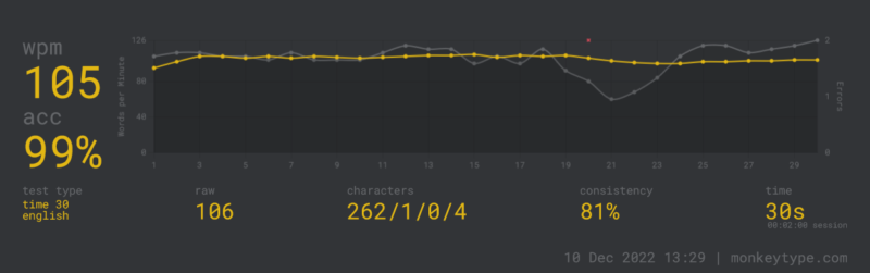 Monkeytype.com results for Keychron K8: 105 WPM